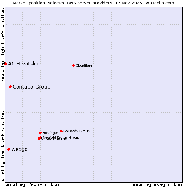 Market position of Contabo Group vs. webgo vs. A1 Hrvatska