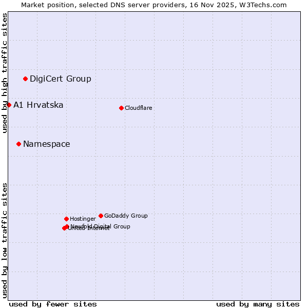 Market position of DigiCert Group vs. Namespace vs. A1 Hrvatska