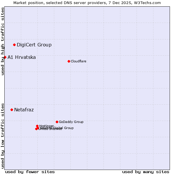 Market position of DigiCert Group vs. Netafraz vs. A1 Hrvatska