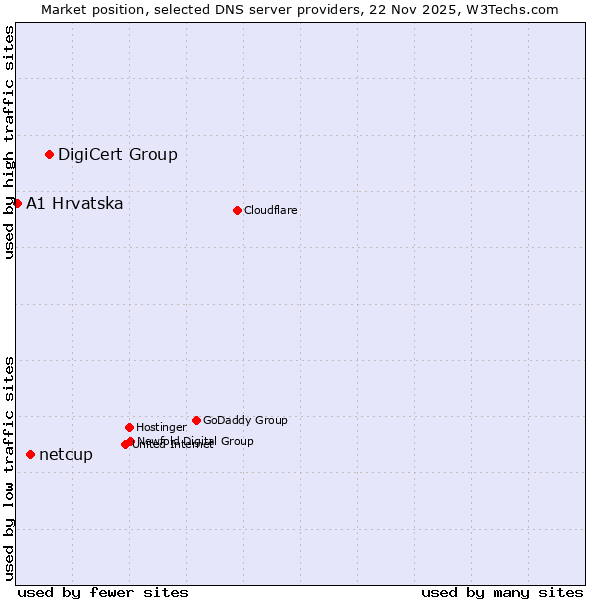 Market position of DigiCert Group vs. netcup vs. A1 Hrvatska