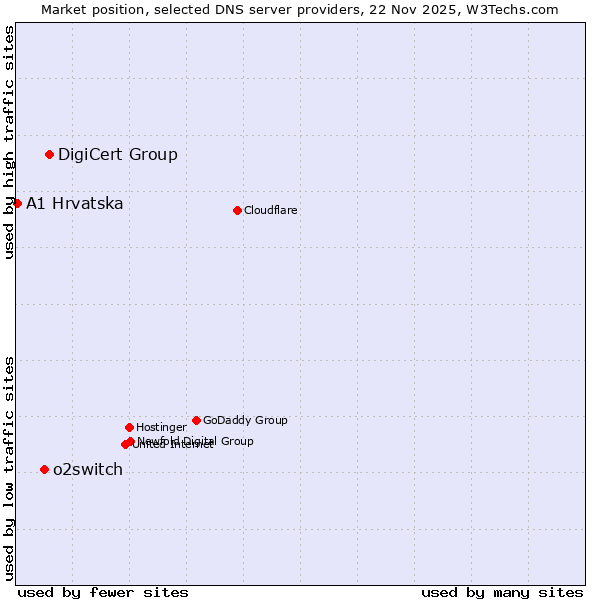 Market position of DigiCert Group vs. o2switch vs. A1 Hrvatska