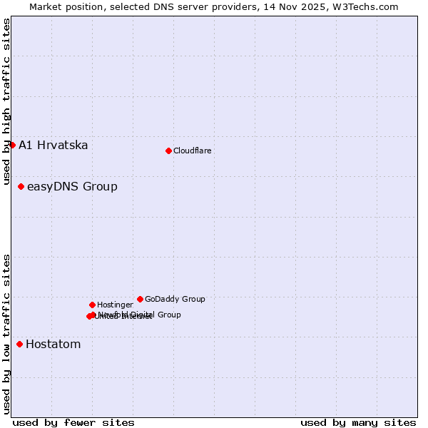 Market position of easyDNS Group vs. Hostatom vs. A1 Hrvatska