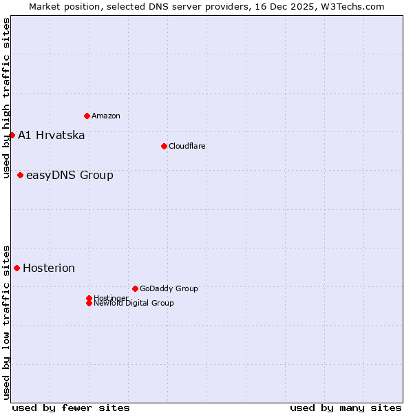 Market position of easyDNS Group vs. Hosterion vs. A1 Hrvatska