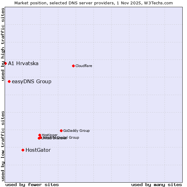 Market position of HostGator vs. easyDNS Group vs. A1 Hrvatska
