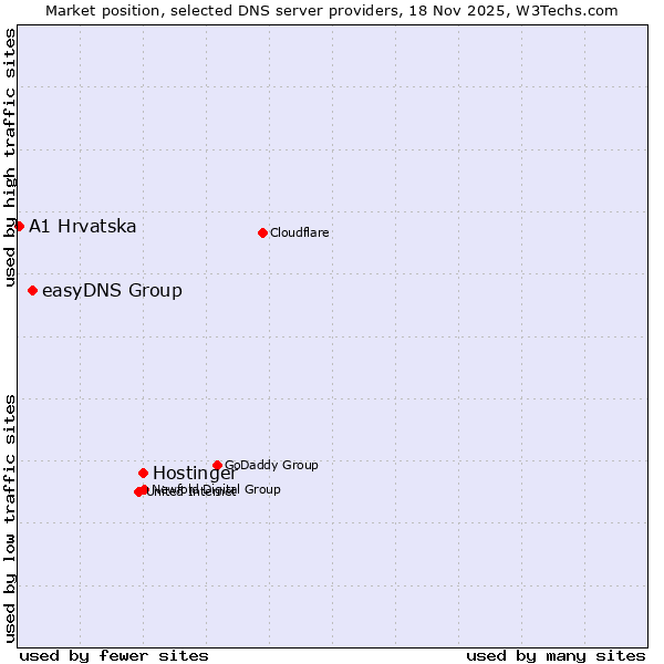Market position of Hostinger vs. easyDNS Group vs. A1 Hrvatska