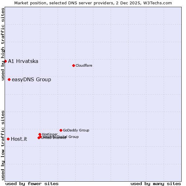 Market position of easyDNS Group vs. Host.it vs. A1 Hrvatska