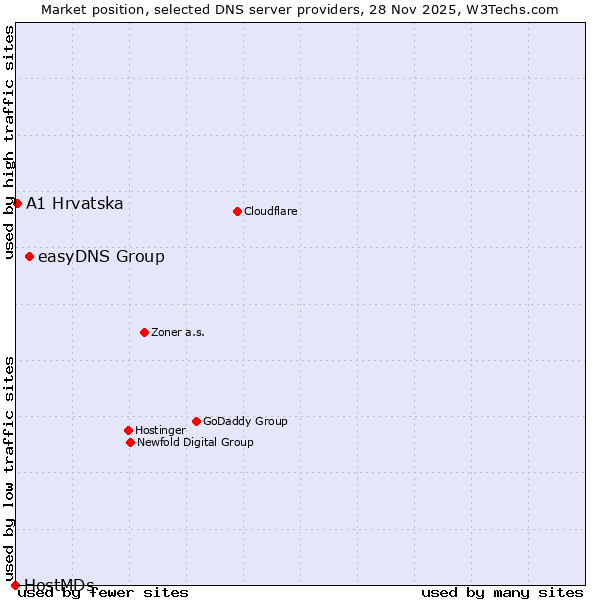 Market position of easyDNS Group vs. A1 Hrvatska vs. HostMDs