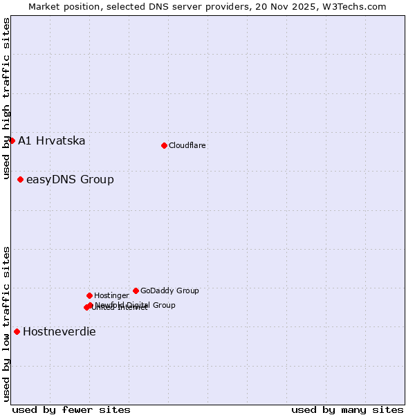 Market position of easyDNS Group vs. Hostneverdie vs. A1 Hrvatska