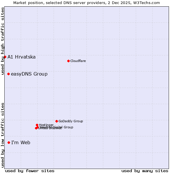 Market position of Imweb vs. easyDNS Group vs. A1 Hrvatska