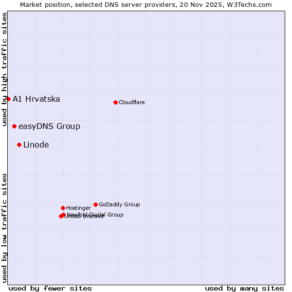 Market position of Linode vs. easyDNS Group vs. A1 Hrvatska