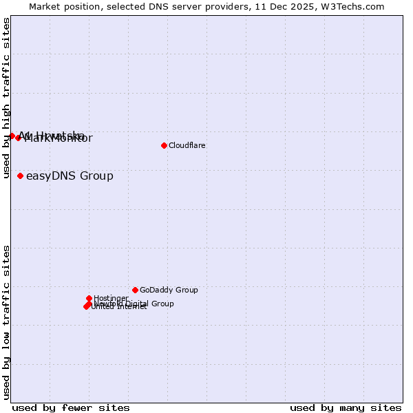 Market position of easyDNS Group vs. MarkMonitor vs. A1 Hrvatska