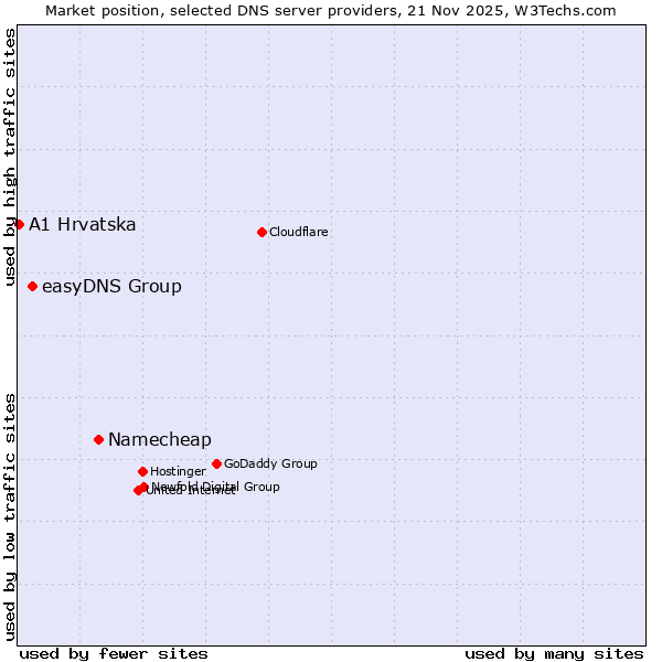 Market position of Namecheap vs. easyDNS Group vs. A1 Hrvatska