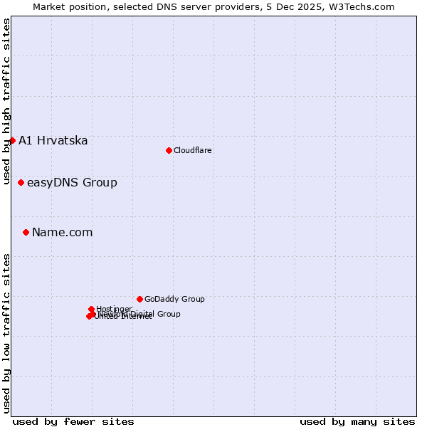 Market position of Name.com vs. easyDNS Group vs. A1 Hrvatska