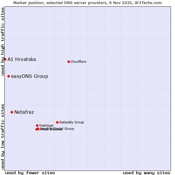 Market position of Netafraz vs. easyDNS Group vs. A1 Hrvatska