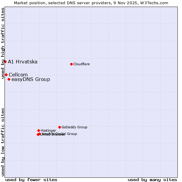 Market position of easyDNS Group vs. Cellcom vs. A1 Hrvatska