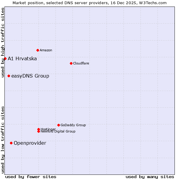 Market position of Openprovider vs. easyDNS Group vs. A1 Hrvatska