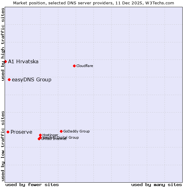 Market position of easyDNS Group vs. Proserve vs. A1 Hrvatska
