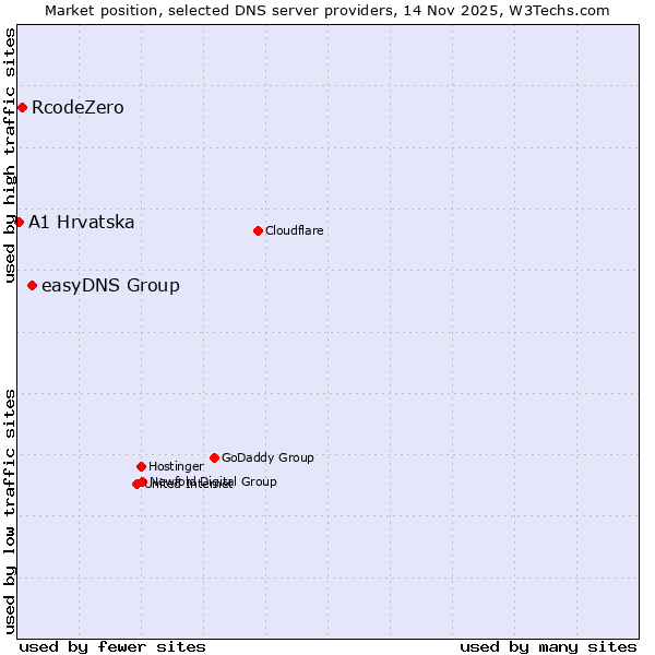 Market position of easyDNS Group vs. RcodeZero vs. A1 Hrvatska