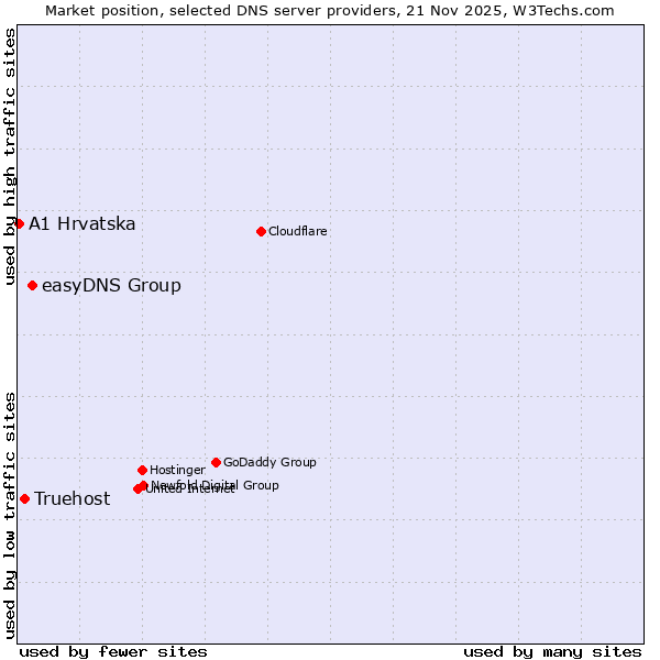 Market position of easyDNS Group vs. Truehost vs. A1 Hrvatska