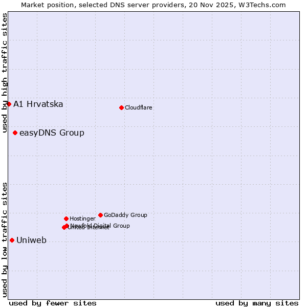 Market position of easyDNS Group vs. Uniweb vs. A1 Hrvatska
