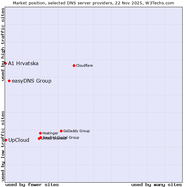 Market position of easyDNS Group vs. UpCloud vs. A1 Hrvatska