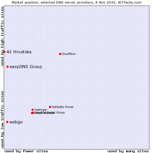 Market position of easyDNS Group vs. webgo vs. A1 Hrvatska