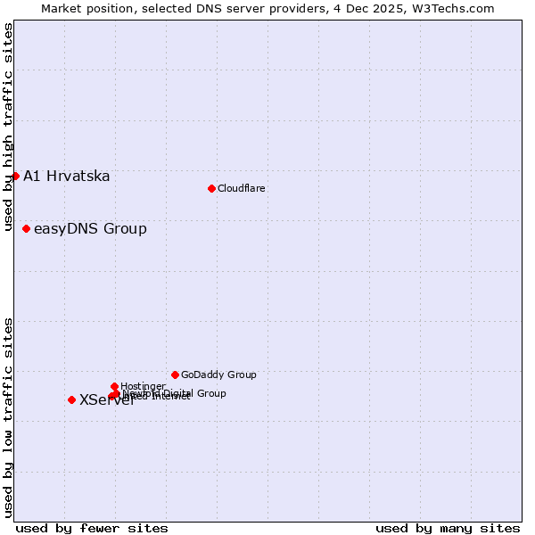 Market position of XServer vs. easyDNS Group vs. A1 Hrvatska