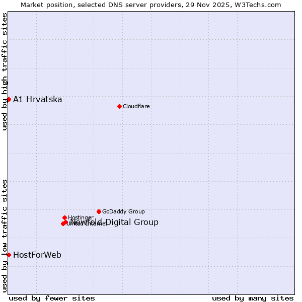 Market position of Newfold Digital Group vs. A1 Hrvatska vs. HostForWeb