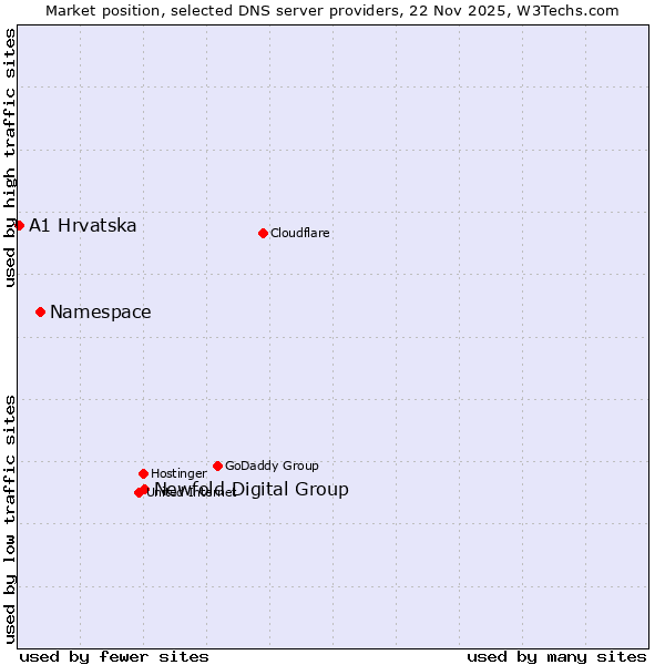 Market position of Newfold Digital Group vs. Namespace vs. A1 Hrvatska