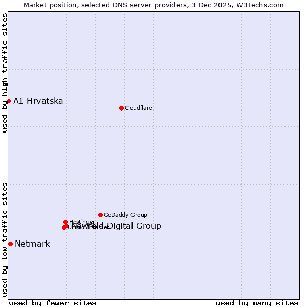 Market position of Newfold Digital Group vs. Netmark vs. A1 Hrvatska