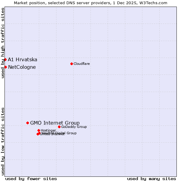 Market position of GMO Internet Group vs. NetCologne vs. A1 Hrvatska
