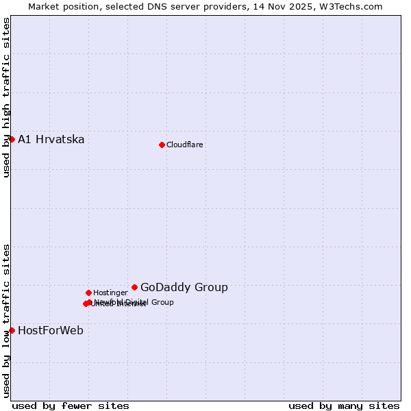 Market position of GoDaddy Group vs. A1 Hrvatska vs. HostForWeb