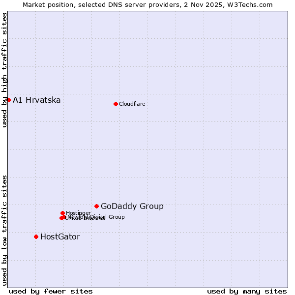 Market position of GoDaddy Group vs. HostGator vs. A1 Hrvatska