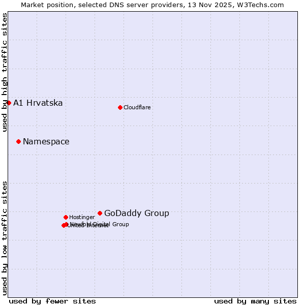 Market position of GoDaddy Group vs. Namespace vs. A1 Hrvatska