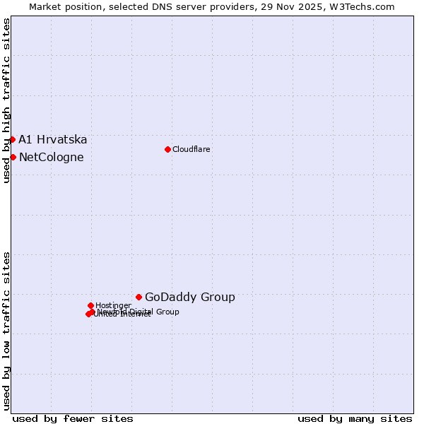 Market position of GoDaddy Group vs. NetCologne vs. A1 Hrvatska