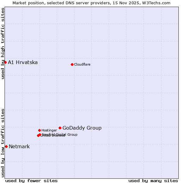 Market position of GoDaddy Group vs. Netmark vs. A1 Hrvatska