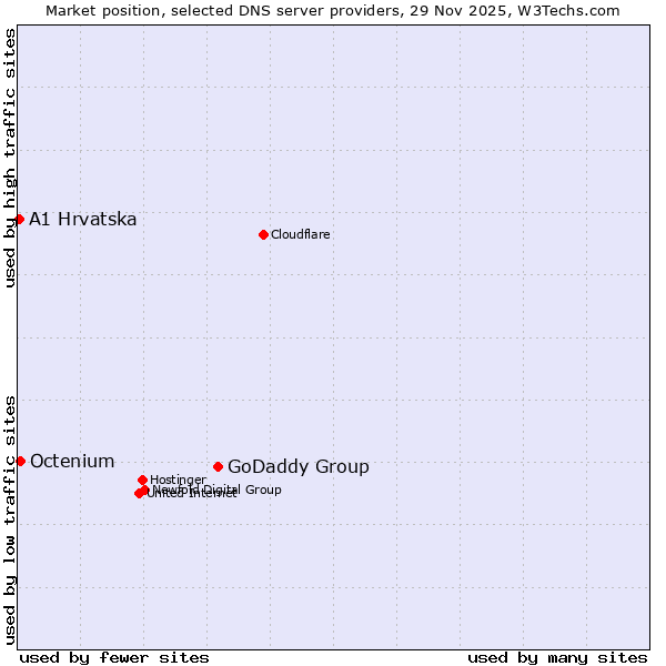 Market position of GoDaddy Group vs. Octenium vs. A1 Hrvatska