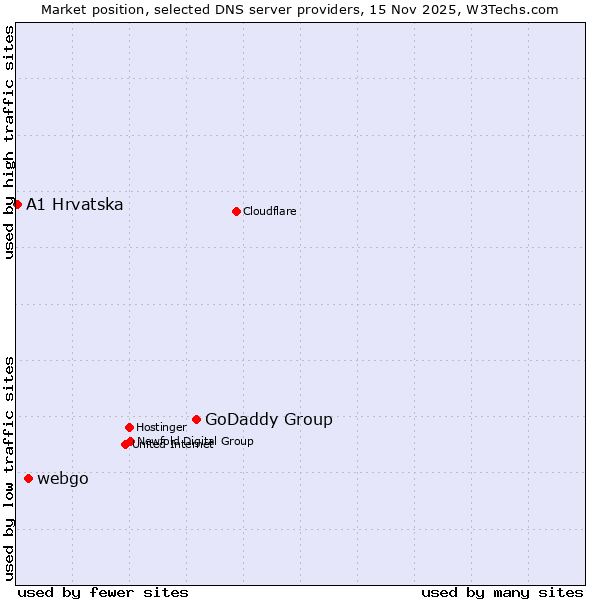 Market position of GoDaddy Group vs. webgo vs. A1 Hrvatska
