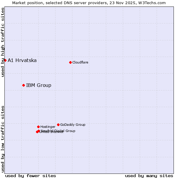 Market position of IBM Group vs. A1 Hrvatska