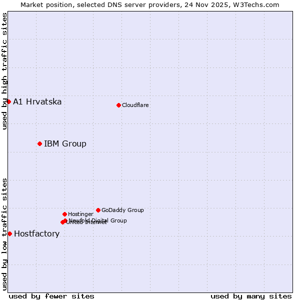 Market position of IBM Group vs. Hostfactory vs. A1 Hrvatska