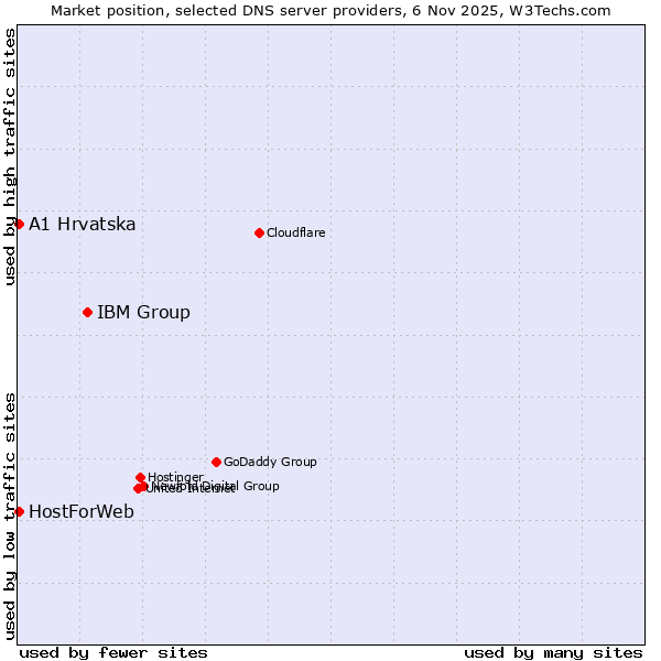 Market position of IBM Group vs. A1 Hrvatska vs. HostForWeb