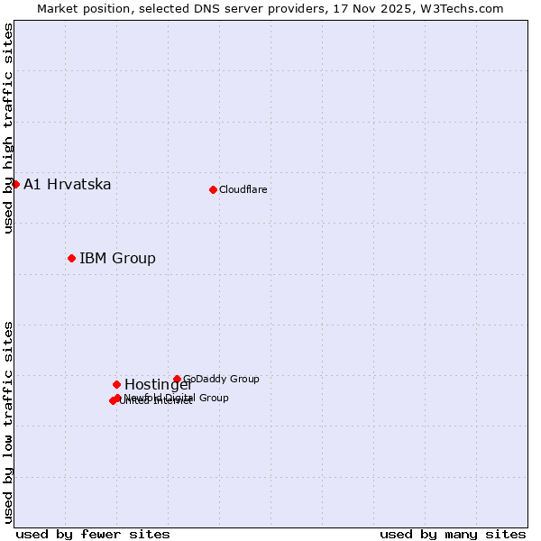 Market position of Hostinger vs. IBM Group vs. A1 Hrvatska