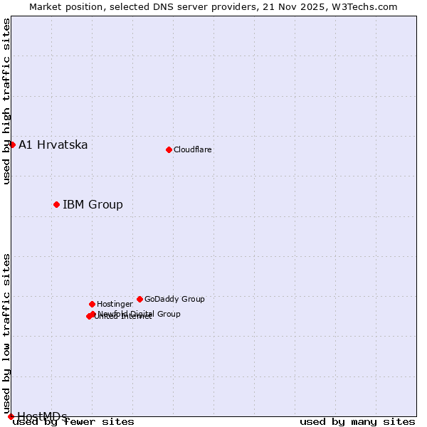 Market position of IBM Group vs. A1 Hrvatska vs. HostMDs