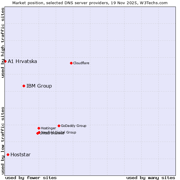 Market position of IBM Group vs. Hoststar vs. A1 Hrvatska