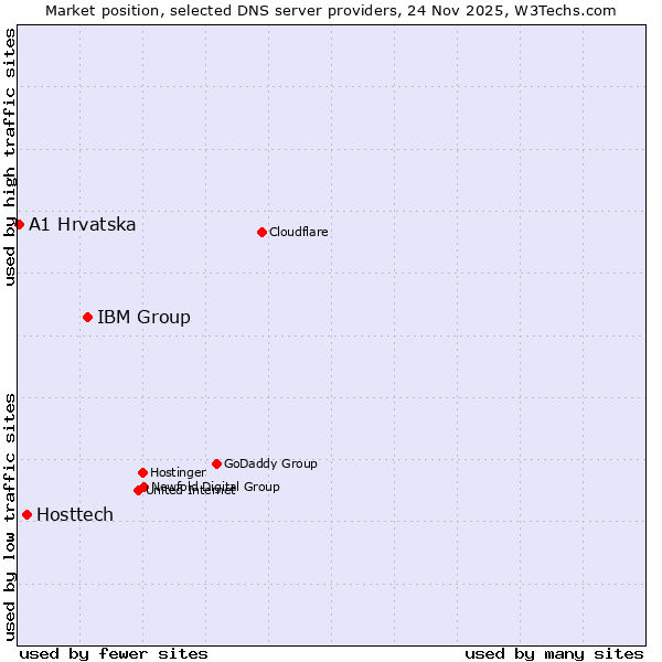 Market position of IBM Group vs. Hosttech vs. A1 Hrvatska