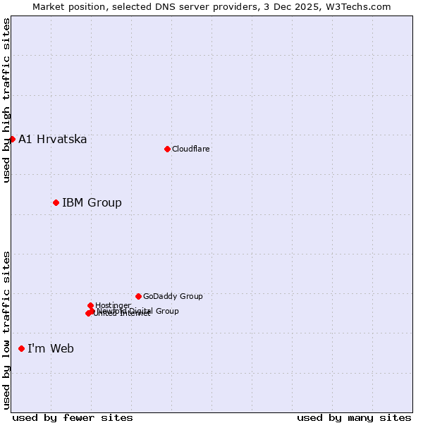 Market position of IBM Group vs. Imweb vs. A1 Hrvatska