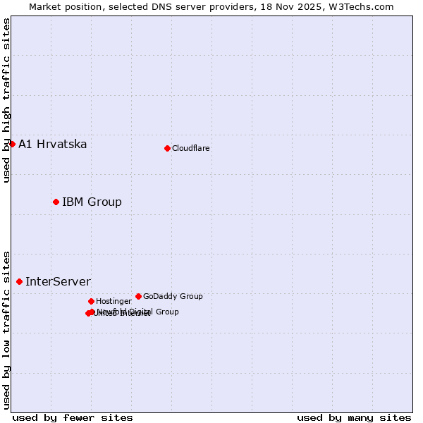 Market position of IBM Group vs. InterServer vs. A1 Hrvatska