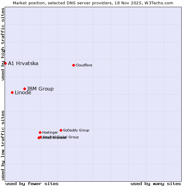 Market position of IBM Group vs. Linode vs. A1 Hrvatska