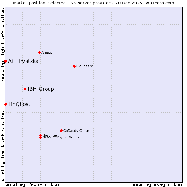 Market position of IBM Group vs. LinQhost vs. A1 Hrvatska