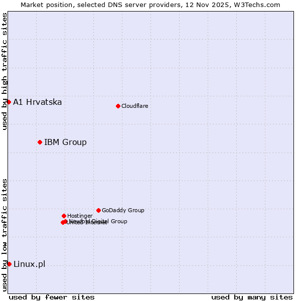 Market position of IBM Group vs. Linux.pl vs. A1 Hrvatska